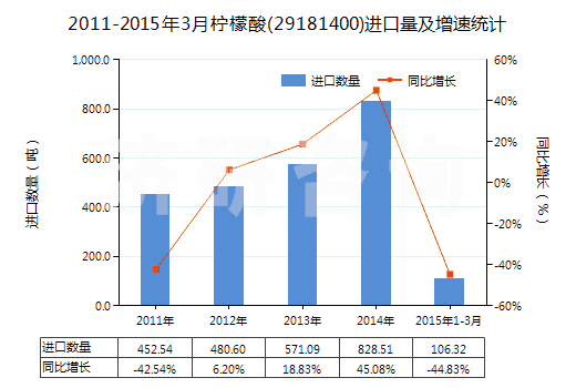 2011-2015年3月檸檬酸(29181400)進口量及增速統(tǒng)計